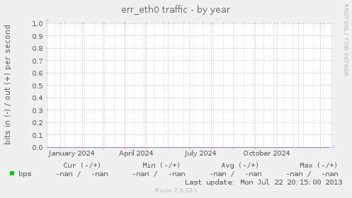 err_eth0 traffic