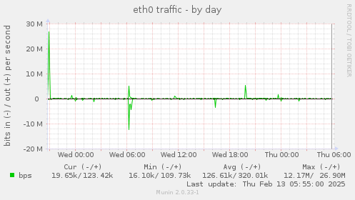 eth0 traffic