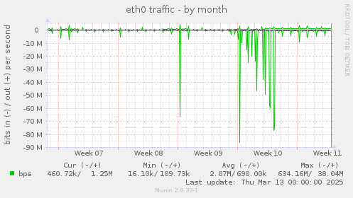 eth0 traffic