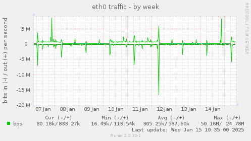 eth0 traffic