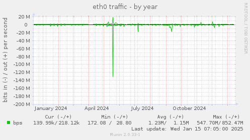 eth0 traffic