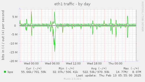 eth1 traffic