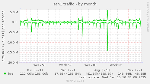 eth1 traffic