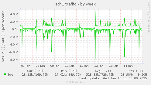 eth1 traffic