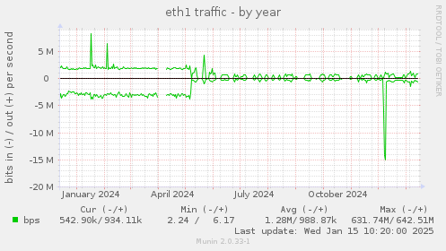 eth1 traffic