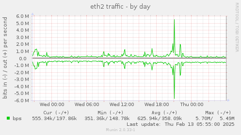 eth2 traffic