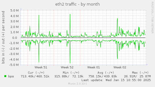 eth2 traffic