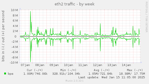 eth2 traffic