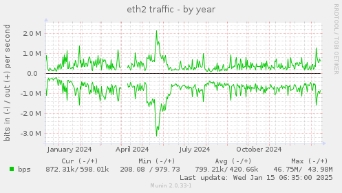 eth2 traffic