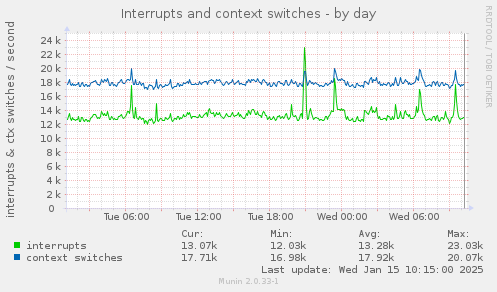 Interrupts and context switches