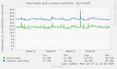 Interrupts and context switches