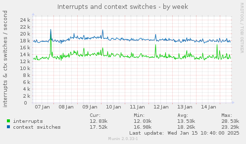 Interrupts and context switches