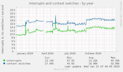 Interrupts and context switches