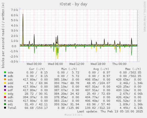 IOstat