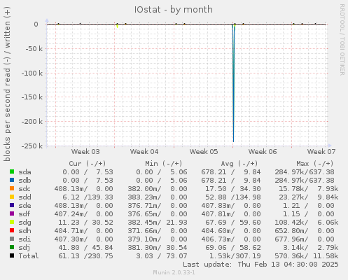 IOstat