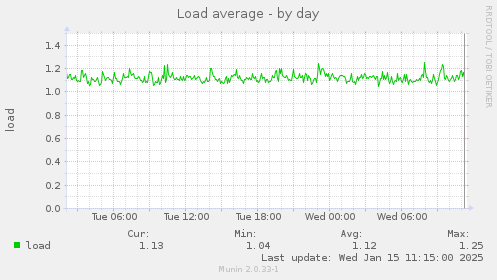 Load average