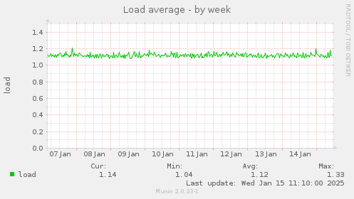 Load average