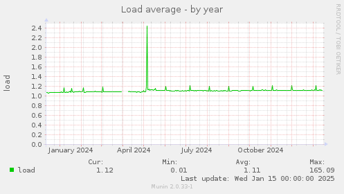 Load average