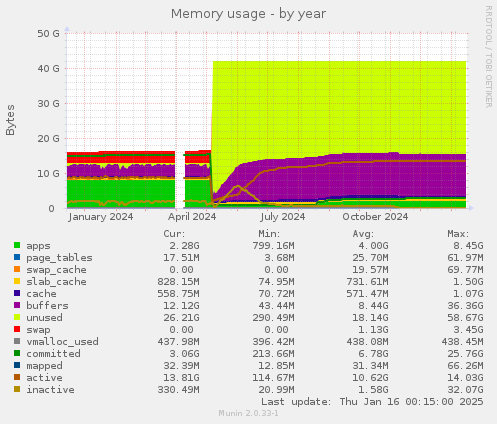 Memory usage