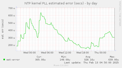 NTP kernel PLL estimated error (secs)