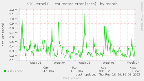 NTP kernel PLL estimated error (secs)