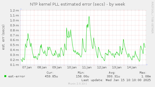 NTP kernel PLL estimated error (secs)