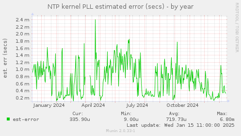 NTP kernel PLL estimated error (secs)