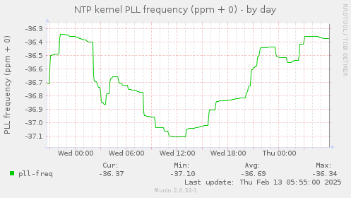 NTP kernel PLL frequency (ppm + 0)