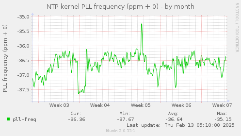 NTP kernel PLL frequency (ppm + 0)