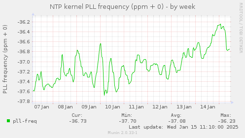 NTP kernel PLL frequency (ppm + 0)