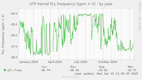 NTP kernel PLL frequency (ppm + 0)