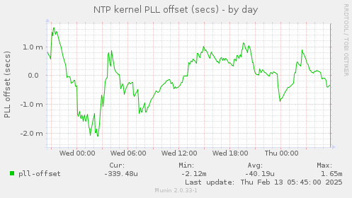 NTP kernel PLL offset (secs)