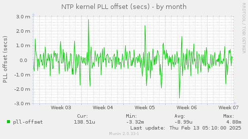 NTP kernel PLL offset (secs)