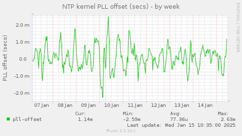 NTP kernel PLL offset (secs)