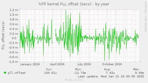 NTP kernel PLL offset (secs)