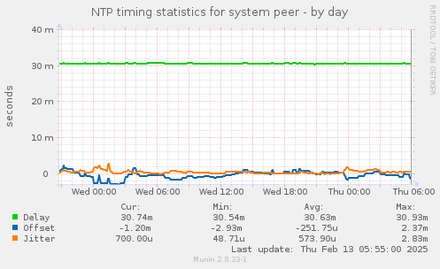 NTP timing statistics for system peer