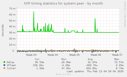 NTP timing statistics for system peer