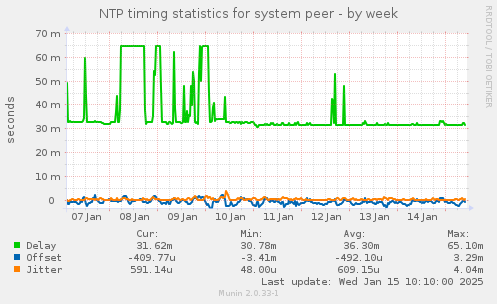 NTP timing statistics for system peer