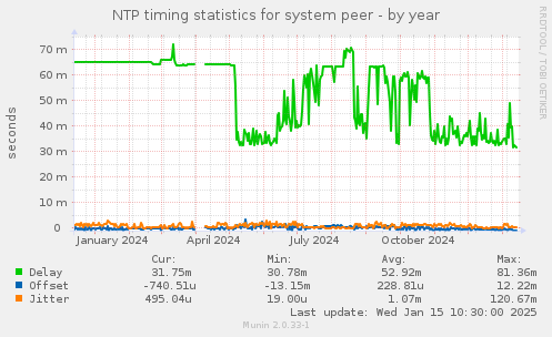 NTP timing statistics for system peer