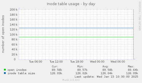 Inode table usage