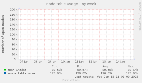 Inode table usage