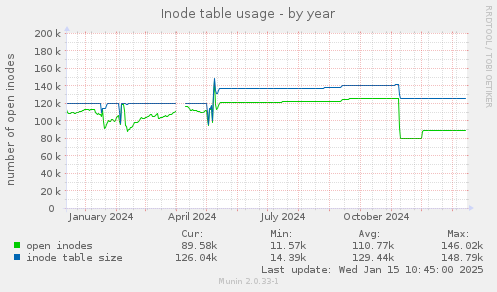 Inode table usage