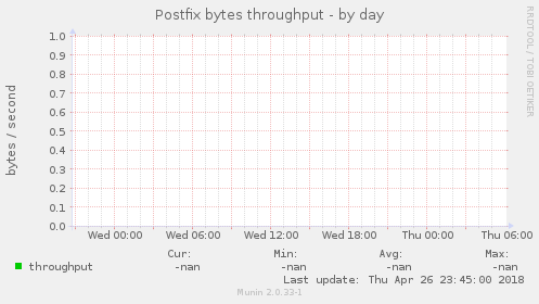 Postfix bytes throughput