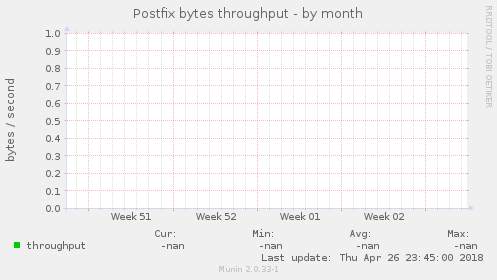 Postfix bytes throughput