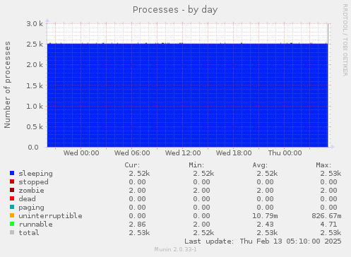 Processes