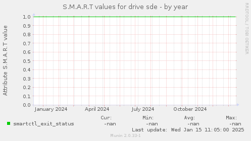 S.M.A.R.T values for drive sde