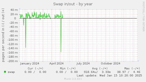 Swap in/out