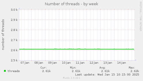 Number of threads