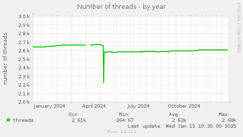 Number of threads