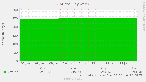 Uptime